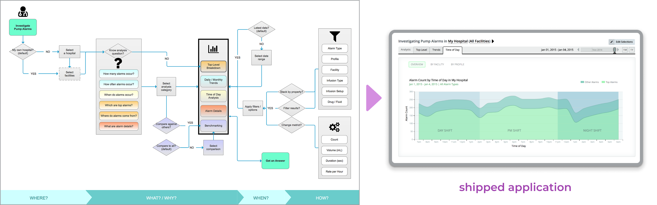 Alarms decision flow